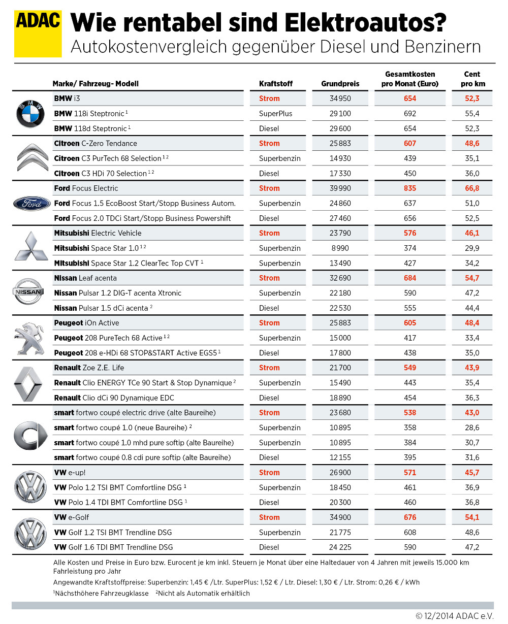ADAC Elektroauto Kostenvergleich 2015