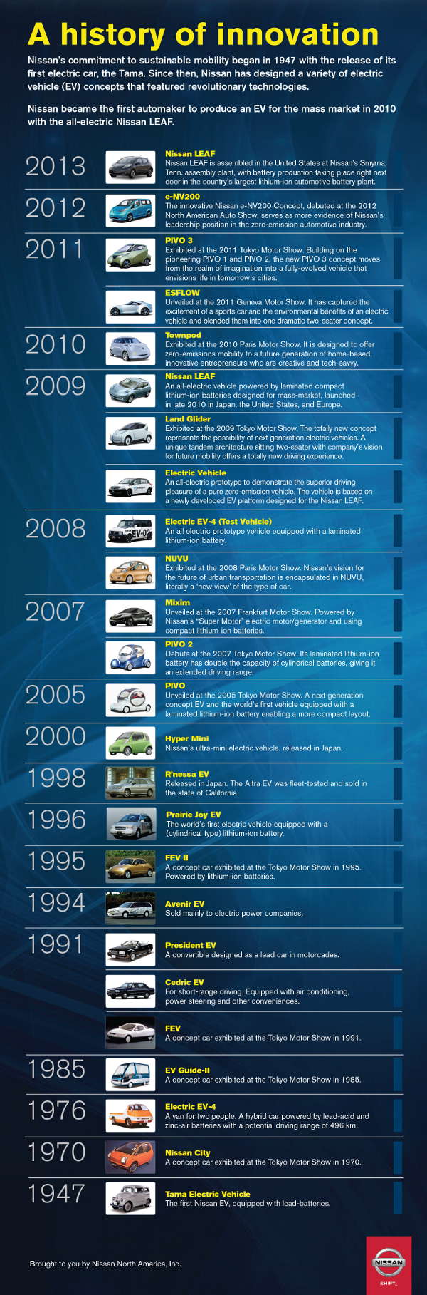 Nissan Elektroauto Timeline
