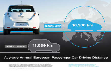 Nissan Leaf Laufleistung
