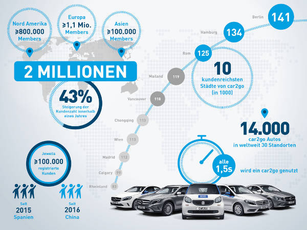 car2go Carsharing 2 Millionen Kunden 2016