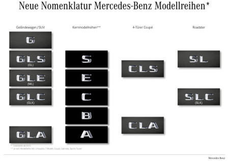 Mercedes Nomenklatur Modelle